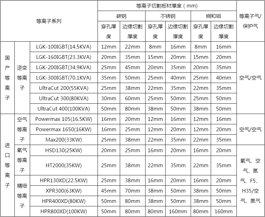 等離子切割機