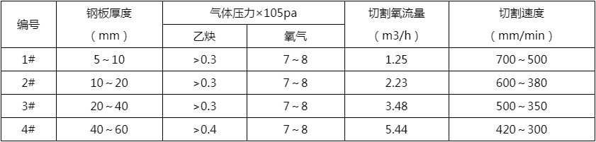 等離子切（qiē）割機